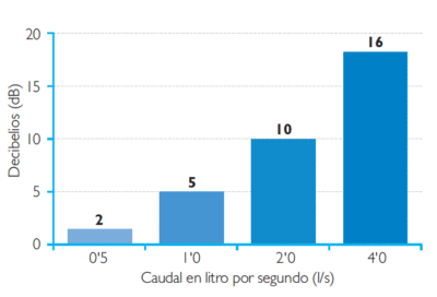 nivel sonoro